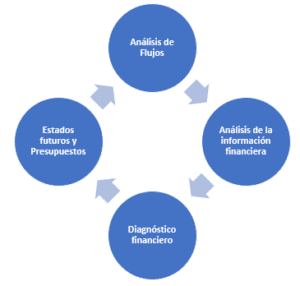 La planeación financiera gestiopolis