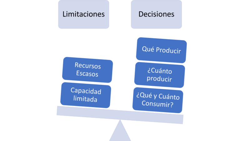 Principio De Escasez En Economía Definición Y Ejemplos • Gestiopolis 2150