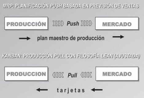 Planificación de la producción Push y Pull