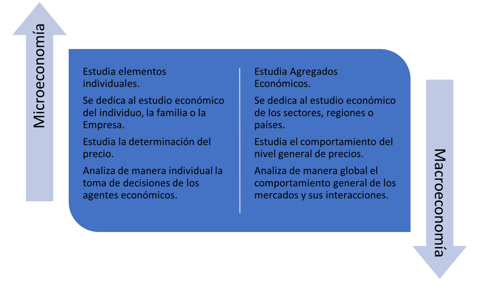 Microeconomía Y Macroeconomía Qué Son Y Diferencias • Gestiopolis 8224