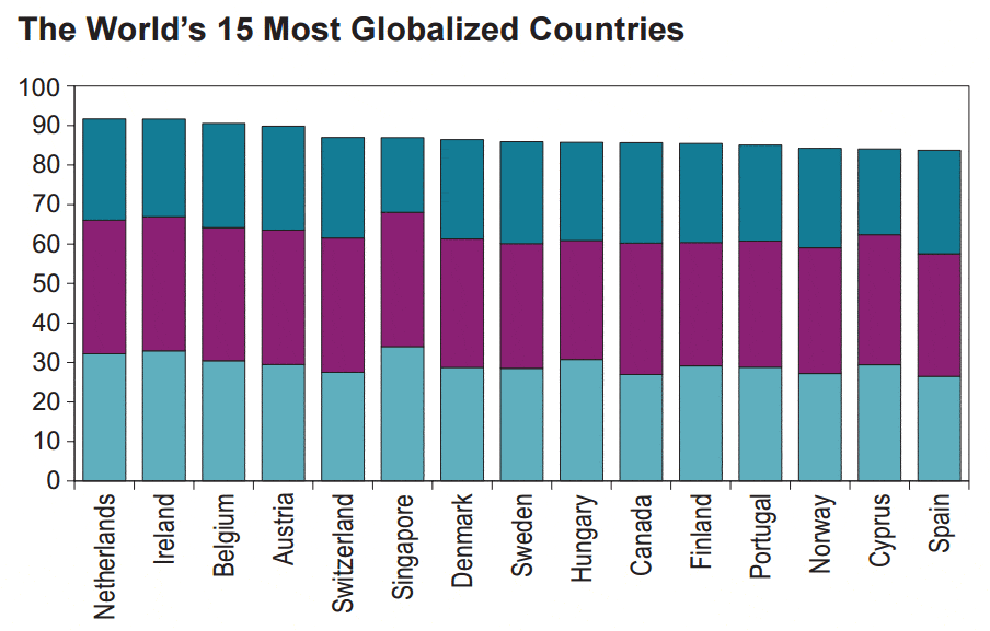 Los 15 países más globalizados del mundo (2016)