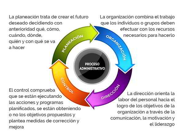 Proceso administrativo, el ciclo continuo e interconectado de las funciones de planeación, organización, dirección y control