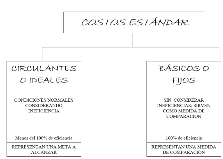 Teoría De Los Costos Estándar • Gestiopolis