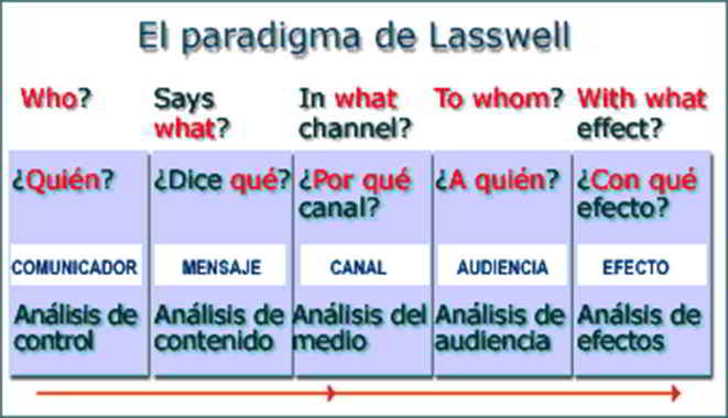 Modelo de comunicación de Lasswell