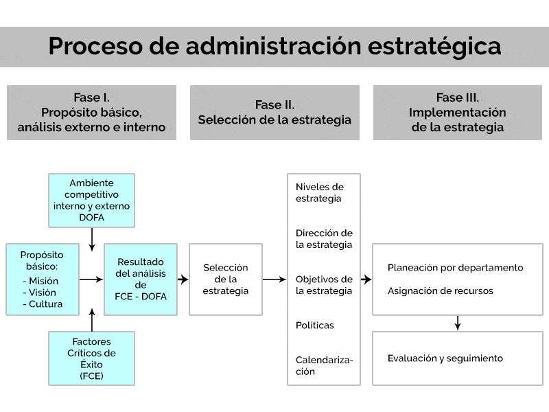 Proceso de administración estratégica - Fase I: Propósito básico, análisis externo e interno