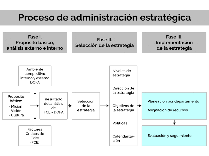 Proceso de administración estratégica - Fase III: Implementación de la estrategia