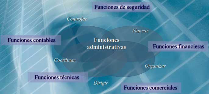 Funciones básicas de la empresa en la Teoría Clásica de la administración