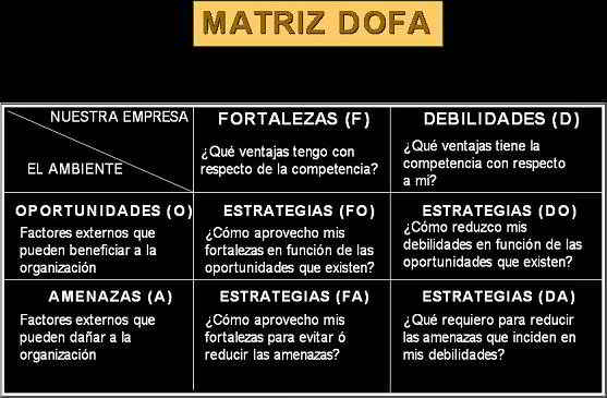 Matriz DOFA - Posiciones estratégicas