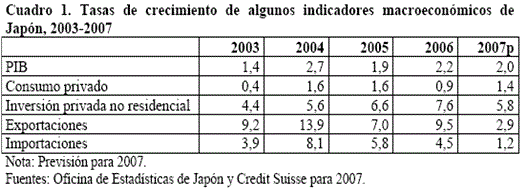 La recuperación económica actual de Japón y su funcionalidad contemporánea con las categorías de economía política