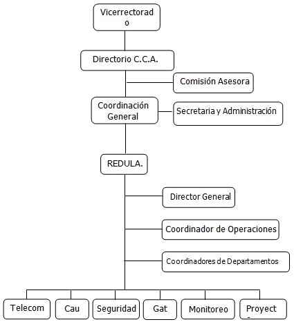 Estructura Organizacional de RedUla