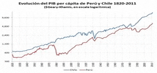 La política y el modelo económico de Chile • gestiopolis