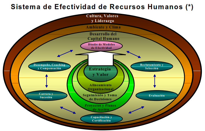 Sistema de efectividad de recursos humanos