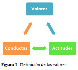 Definición de los valores