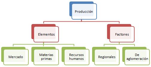 Áreas funcionales - Producción