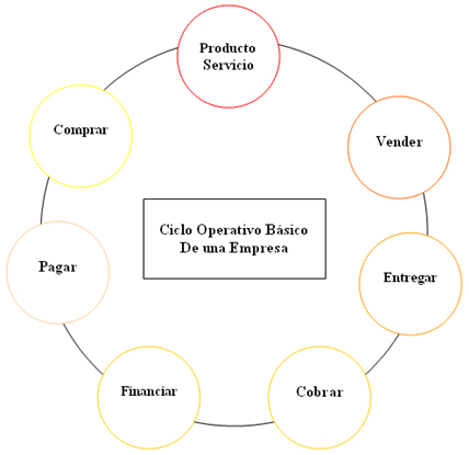 Ciclo de operativo básico de una empresa