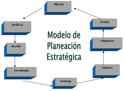 La planificación estratégica – Planeación de sistemas