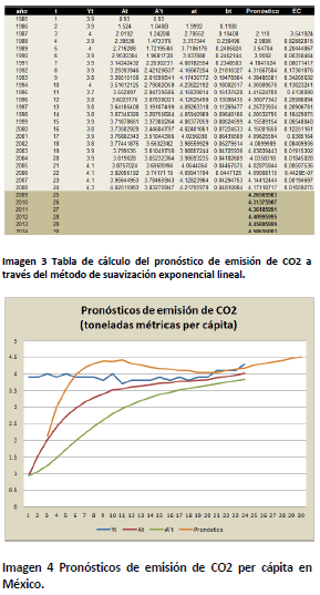 Pronósticos de emisión de CO2 per cápita en México.