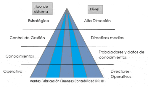 Tipos Y Clasificación De Los Sistemas De Información Empresarial • Gestiopolis 9723