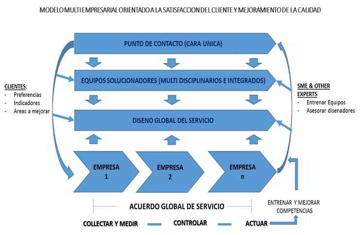Propuesta de modelo de servicio al cliente Multi - Proveedores • gestiopolis