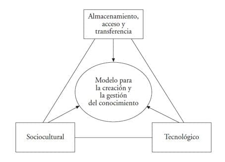 Tipología de modelos para la Gestión del conocimiento