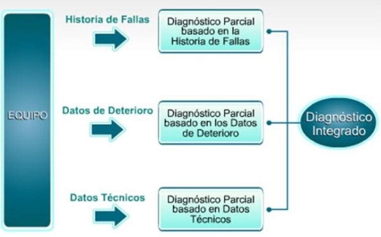 Manejo De Fallas E Ingeniería De Confiabilidad • Gestiopolis