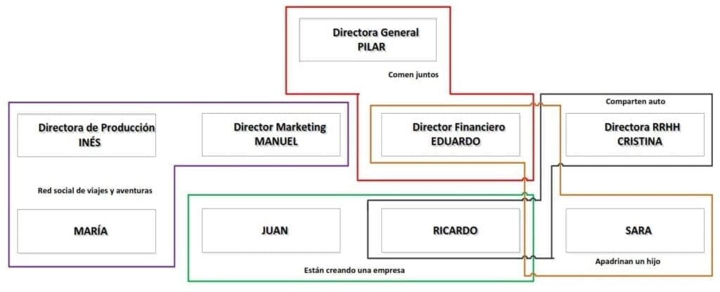 Ejemplo de una estructura organizativa informal