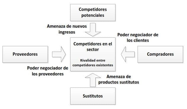 Análisis estratégico - Modelo de competitividad de las cinco fuerzas de Porter