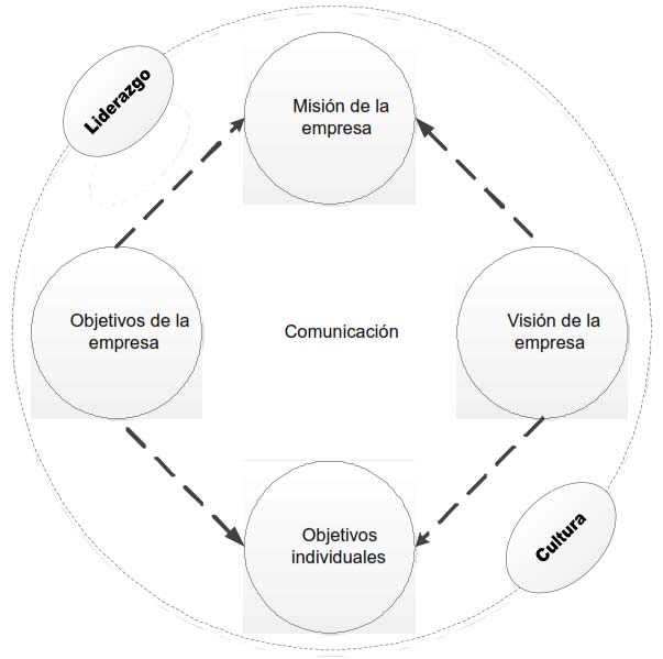 Implementación de la estrategia - Cultura y liderazgo son dos caras de la misma moneda, unidas por la comunicación