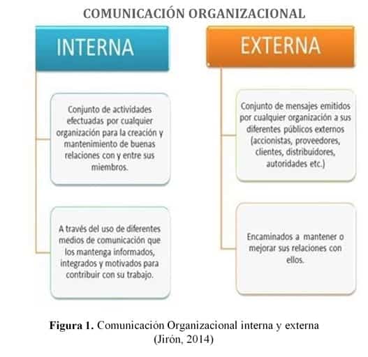 Comunicación Organizacional Interna y Externa