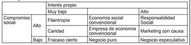 Tabla 1: Matriz diferencial entren RSC y otras situaciones de la empresa. Fuente: (Fernández García, 2010)