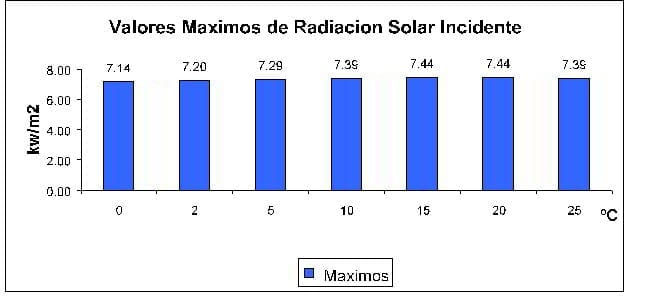 Valores máximos radiación solar incidente