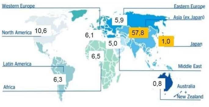 Tigres Asiáticos - Crecimiento mundial por regiones