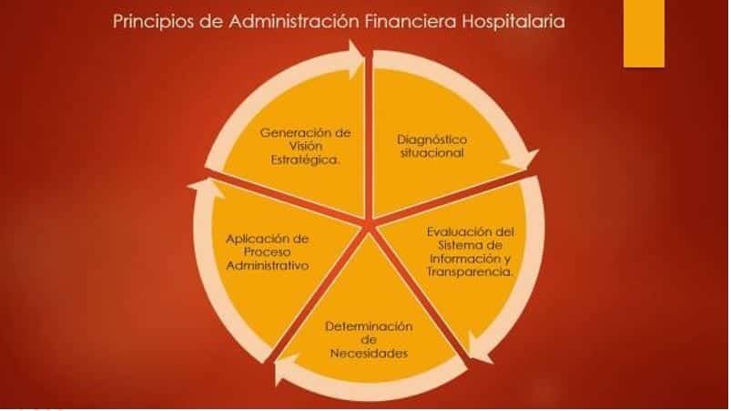 Principios de Administración Financiera Hospitalaria
