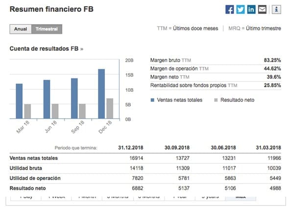Resumen financiero de Facebook inc.