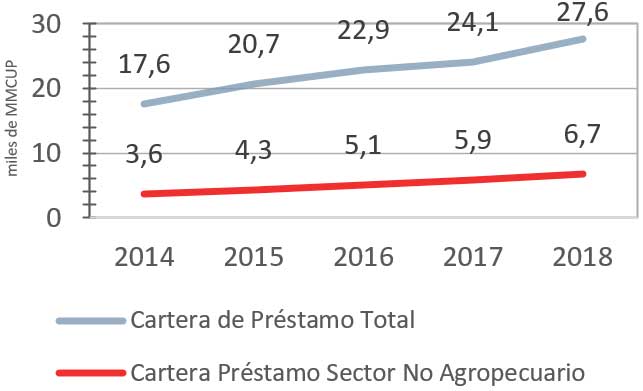 Evolución cartera de préstamos total y de empresas no agrop. 2014-2018