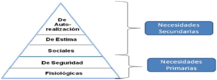 La jerarquía de las necesidades humanas, según Maslow. La motivación como dimensión del clima organizacional