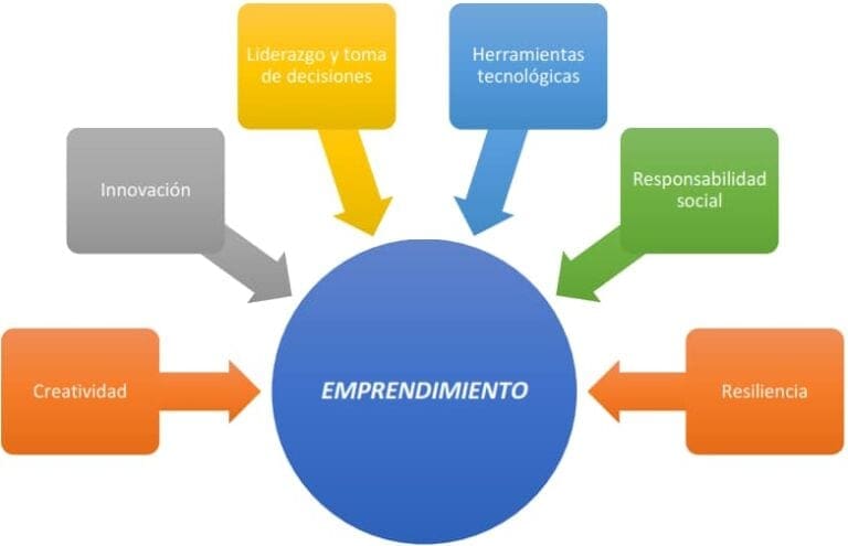 Modelo De Gestión Del Emprendimiento | Grandes Pymes