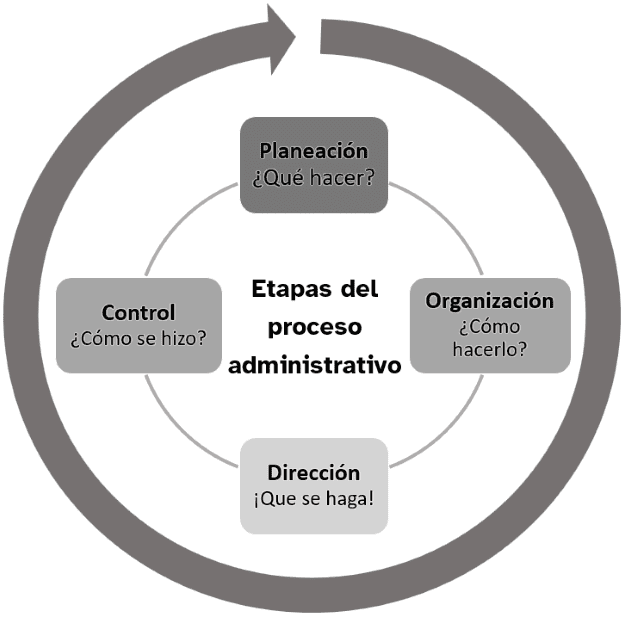 Etapas del proceso administrativo: planeación, organización, dirección y control