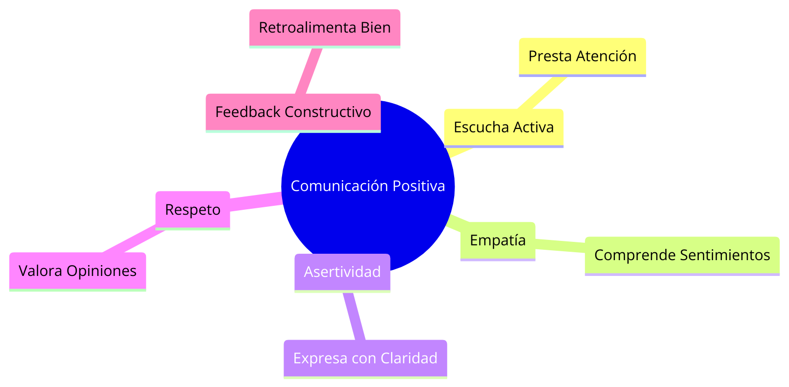 Elementos de una comunicación positiva